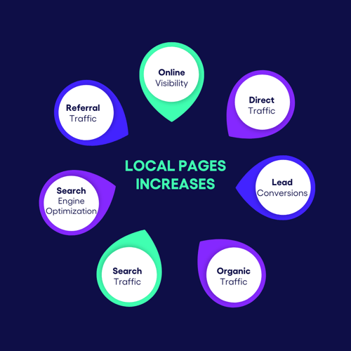 Local pages increases infographic